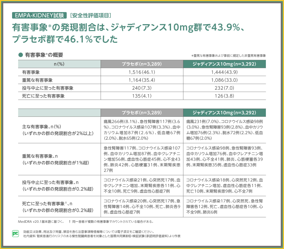 SGLT2阻害剤ジャディアンス10mg 1用量でCKD※治療の新たな選択肢に｜べーリンガープラス